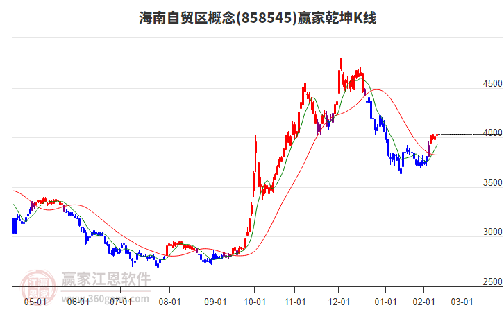 858545海南自貿(mào)區(qū)贏家乾坤K線工具 858545海南自貿(mào)區(qū)贏家乾坤K線工具