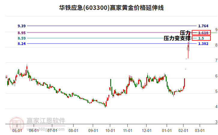 603300華鐵應(yīng)急黃金價(jià)格延伸線工具 603300華鐵應(yīng)急黃金價(jià)格延伸線工具