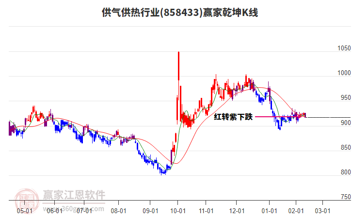 858433供氣供熱贏家乾坤K線工具 858433供氣供熱贏家乾坤K線工具