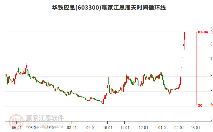 603300華鐵應(yīng)急江恩周天時(shí)間循環(huán)線工具 603300華鐵應(yīng)急江恩周天時(shí)間循環(huán)線工具