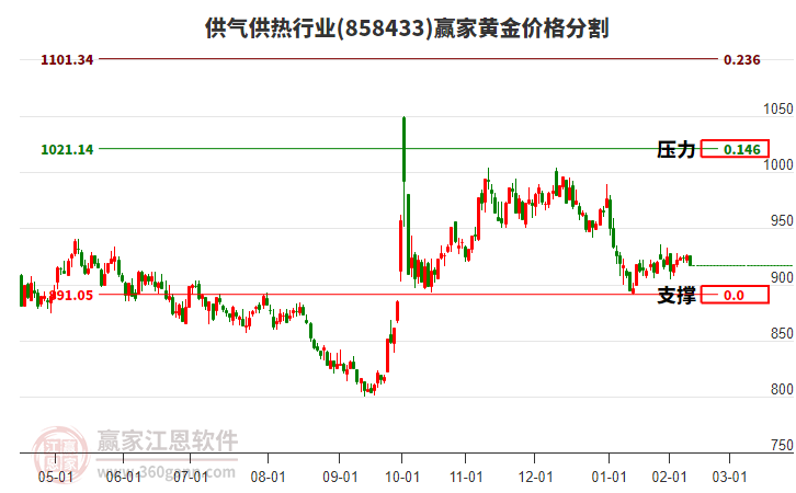 供氣供熱行業(yè)黃金價格分割工具 供氣供熱行業(yè)黃金價格分割工具