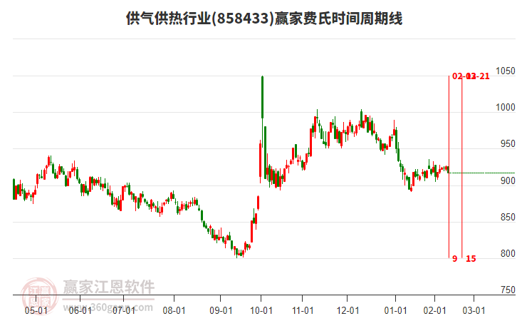 供氣供熱行業(yè)費氏時間周期線工具 供氣供熱行業(yè)費氏時間周期線工具