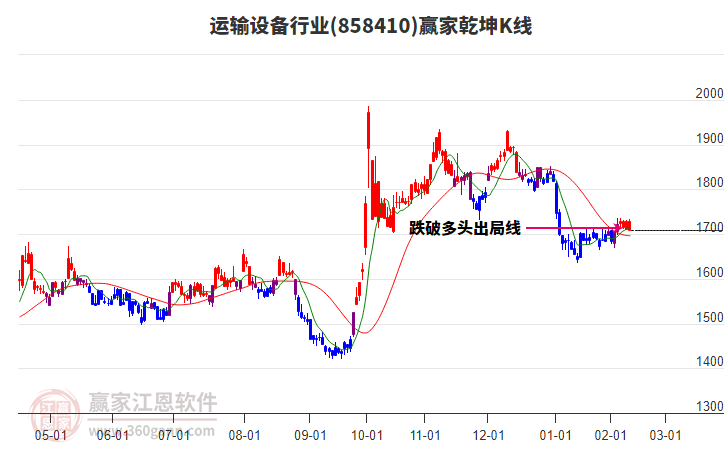 858410運輸設(shè)備贏家乾坤K線工具 858410運輸設(shè)備贏家乾坤K線工具