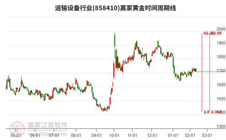 運輸設(shè)備行業(yè)黃金時間周期線工具 運輸設(shè)備行業(yè)黃金時間周期線工具