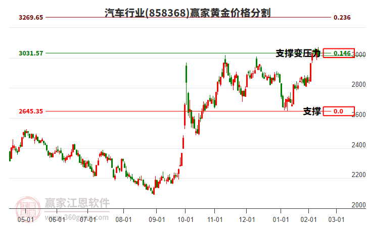汽車行業(yè)黃金價(jià)格分割工具