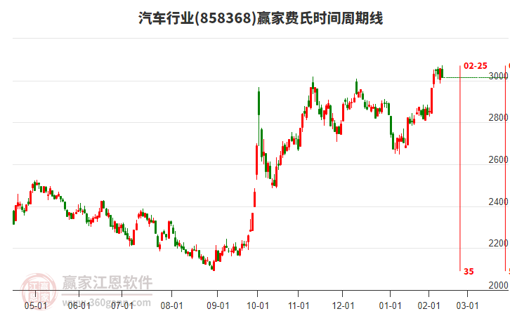 汽車行業(yè)費(fèi)氏時(shí)間周期線工具