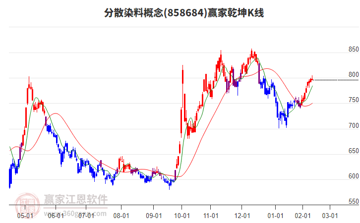 858684分散染料贏家乾坤K線工具 858684分散染料贏家乾坤K線工具
