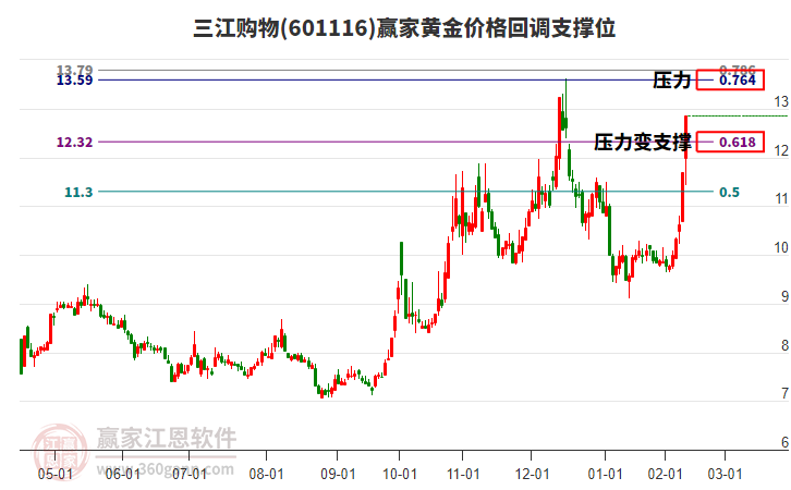 601116三江購物黃金價格回調(diào)支撐位工具