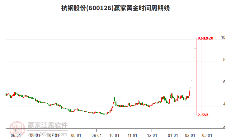 600126杭鋼股份黃金時間周期線工具