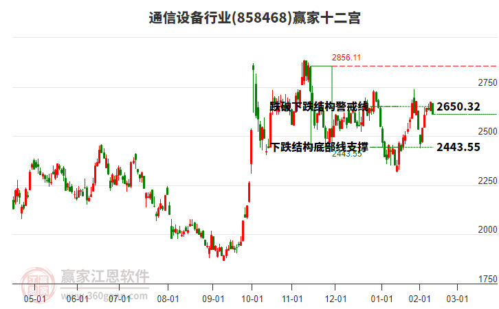 858468通信設(shè)備贏家十二宮工具 858468通信設(shè)備贏家十二宮工具
