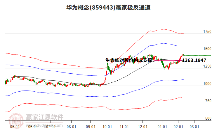 859443華為贏家極反通道工具