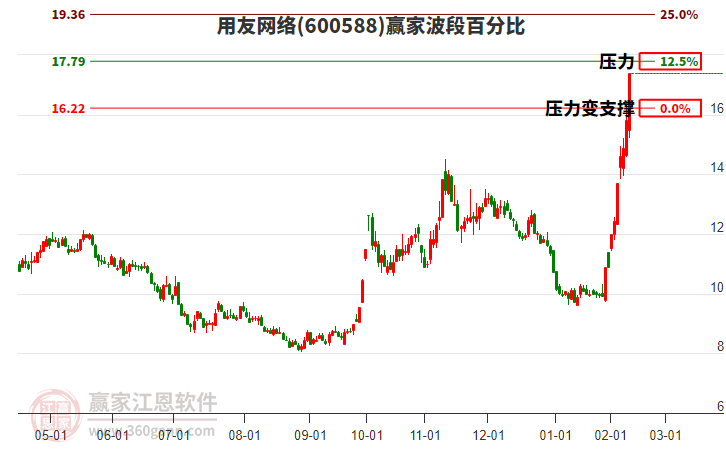 600588用友網(wǎng)絡(luò)波段百分比工具