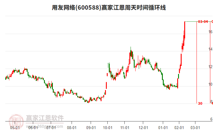 600588用友網(wǎng)絡(luò)江恩周天時(shí)間循環(huán)線(xiàn)工具