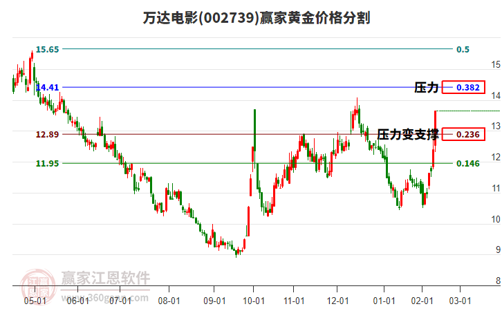 002739萬(wàn)達(dá)電影黃金價(jià)格分割工具