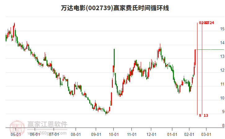 002739萬(wàn)達(dá)電影費(fèi)氏時(shí)間循環(huán)線工具