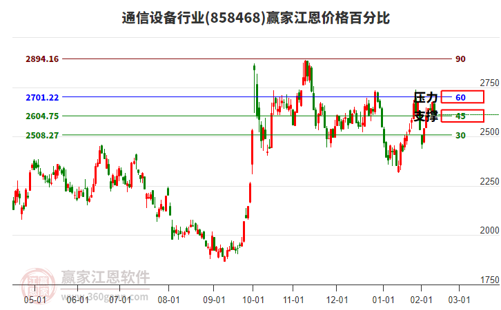 通信設(shè)備行業(yè)江恩價格百分比工具 通信設(shè)備行業(yè)江恩價格百分比工具