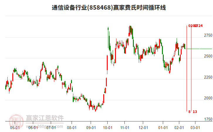 通信設(shè)備行業(yè)費氏時間循環(huán)線工具 通信設(shè)備行業(yè)費氏時間循環(huán)線工具