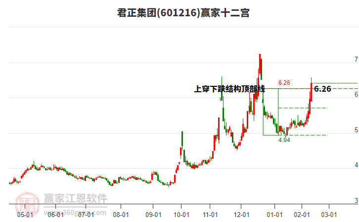 601216君正集團贏家十二宮工具