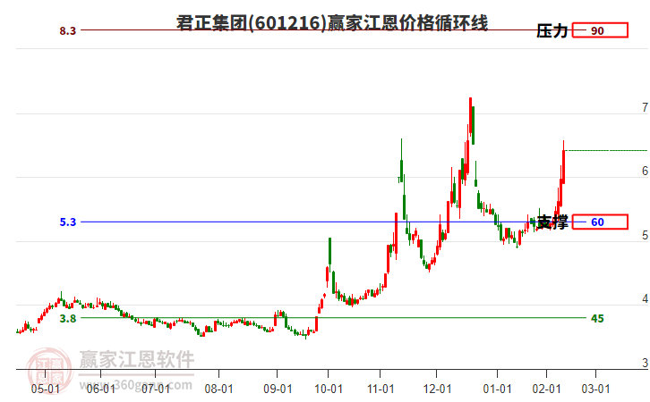 601216君正集團江恩價格循環(huán)線工具 601216君正集團江恩價格循環(huán)線工具