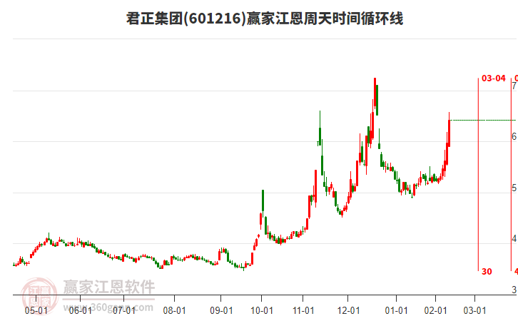 601216君正集團江恩周天時間循環(huán)線工具 601216君正集團江恩周天時間循環(huán)線工具