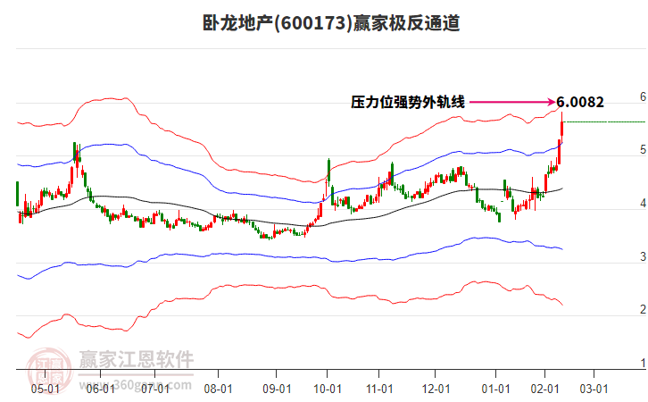 600173臥龍地產(chǎn)贏家極反通道工具