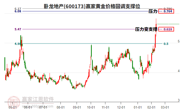 600173臥龍地產(chǎn)黃金價格回調支撐位工具