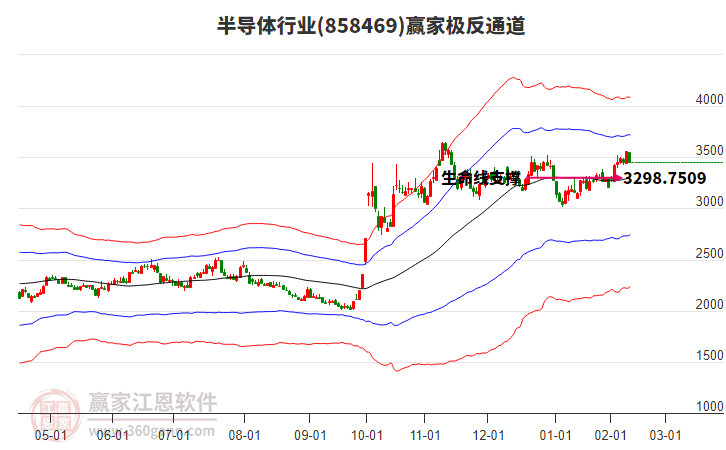 858469半導(dǎo)體贏家極反通道工具