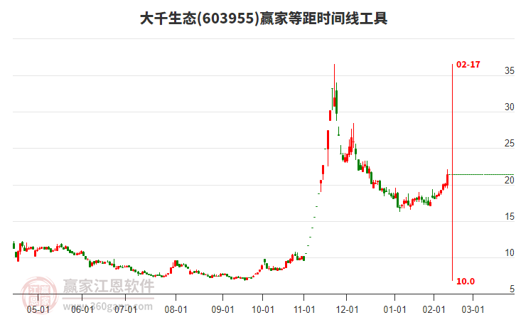 603955大千生態(tài)等距時(shí)間周期線工具