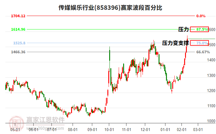 傳媒娛樂行業(yè)波段百分比工具 傳媒娛樂行業(yè)波段百分比工具