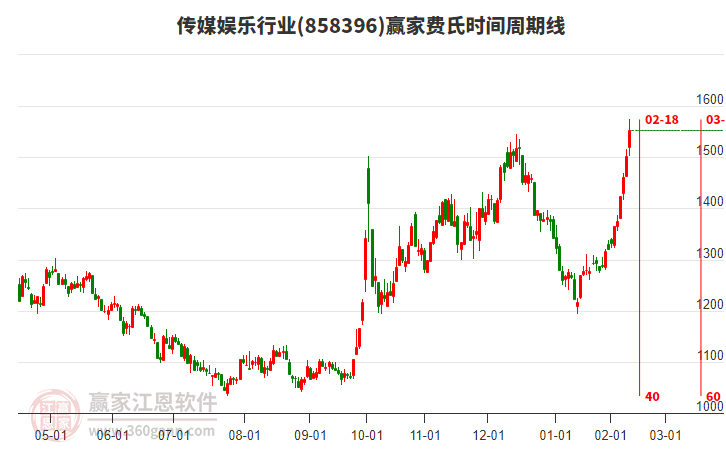 傳媒娛樂行業(yè)費氏時間周期線工具 傳媒娛樂行業(yè)費氏時間周期線工具