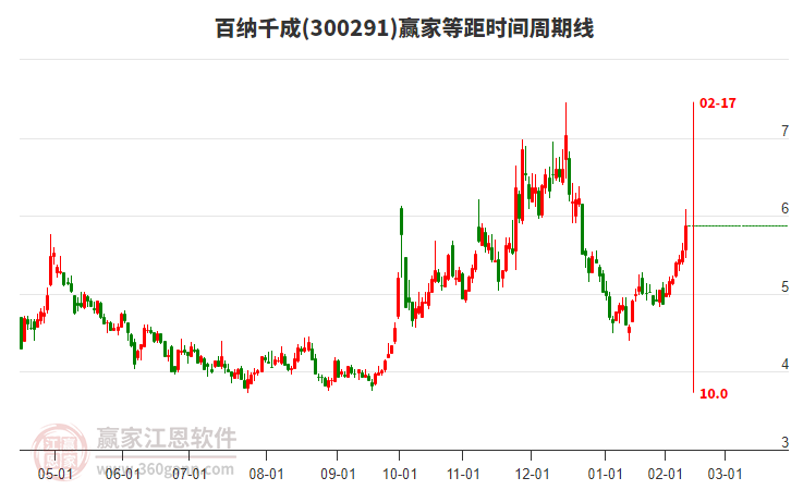 300291百納千成等距時(shí)間周期線工具