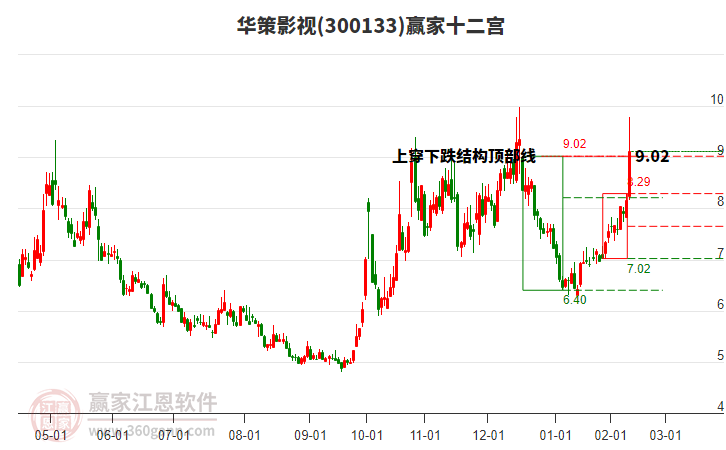 300133華策影視贏家十二宮工具 300133華策影視贏家十二宮工具