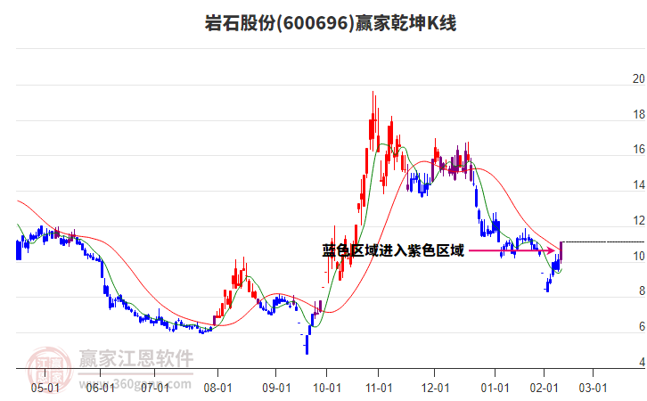 600696巖石股份贏家乾坤K線工具 600696巖石股份贏家乾坤K線工具