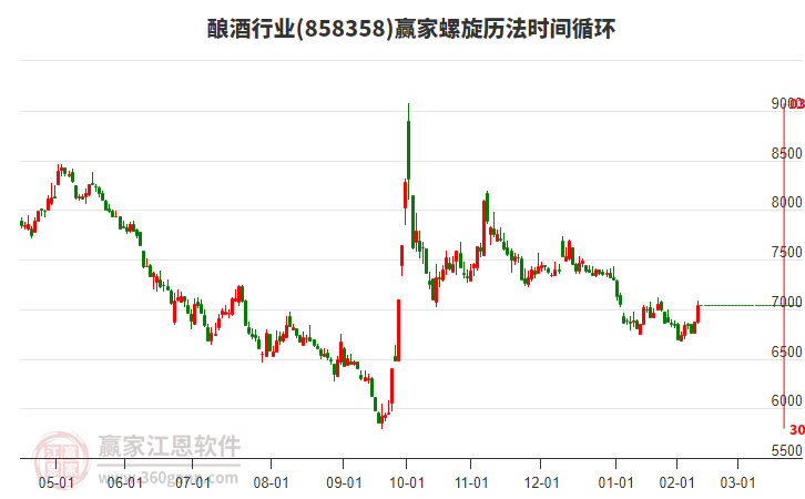 釀酒行業(yè)螺旋歷法時(shí)間循環(huán)工具 釀酒行業(yè)螺旋歷法時(shí)間循環(huán)工具