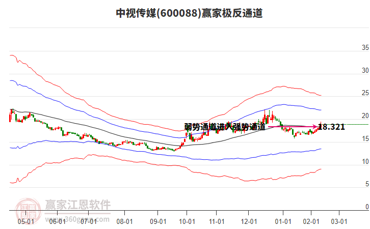 600088中視傳媒贏家極反通道工具