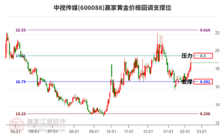600088中視傳媒黃金價(jià)格回調(diào)支撐位工具