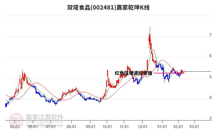 002481雙塔食品贏家乾坤K線工具 002481雙塔食品贏家乾坤K線工具