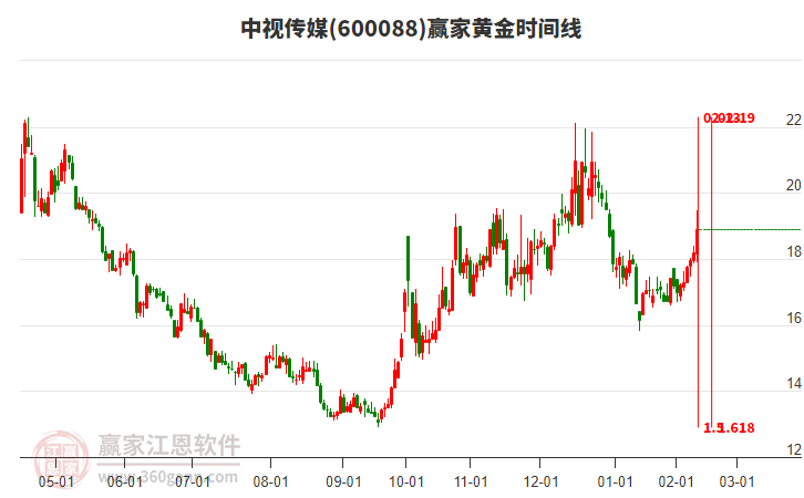 600088中視傳媒黃金時(shí)間周期線工具