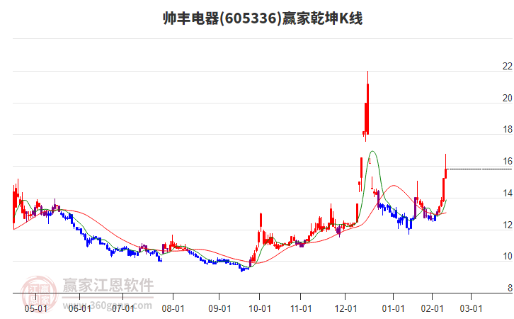 605336帥豐電器贏家乾坤K線工具 605336帥豐電器贏家乾坤K線工具