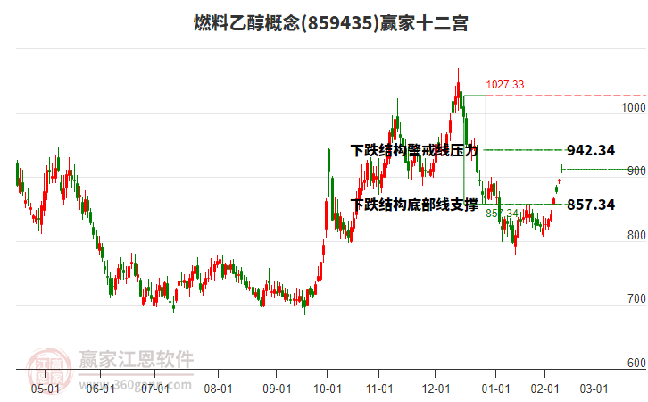 859435燃料乙醇贏家十二宮工具 859435燃料乙醇贏家十二宮工具