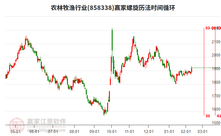 農(nóng)林牧漁行業(yè)螺旋歷法時間循環(huán)工具