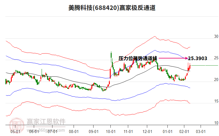 688420美騰科技贏家極反通道工具