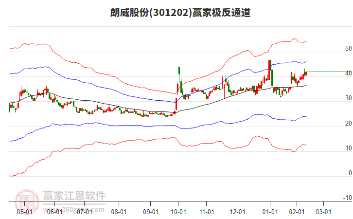 301202朗威股份贏家極反通道工具 301202朗威股份贏家極反通道工具