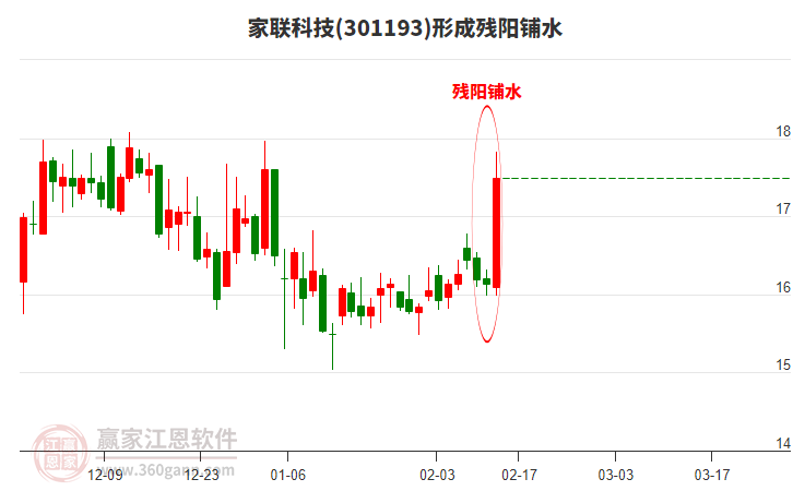家聯(lián)科技301193形成殘陽(yáng)鋪水形態(tài)