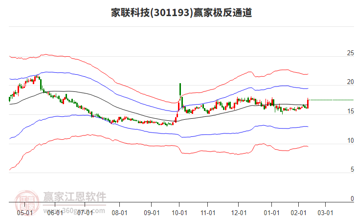 301193家聯(lián)科技贏家極反通道工具