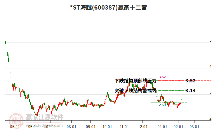 600387*ST海越贏家十二宮工具 600387*ST海越贏家十二宮工具