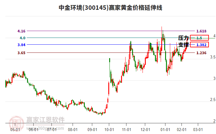 300145中金環(huán)境黃金價(jià)格延伸線工具 300145中金環(huán)境黃金價(jià)格延伸線工具