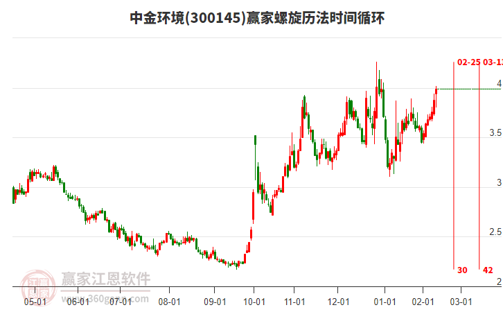 300145中金環(huán)境螺旋歷法時(shí)間循環(huán)工具 300145中金環(huán)境螺旋歷法時(shí)間循環(huán)工具