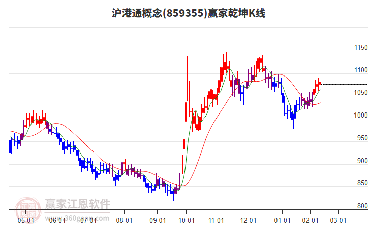 859355滬港通贏家乾坤K線工具 859355滬港通贏家乾坤K線工具