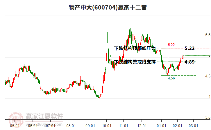 600704物產(chǎn)中大贏家十二宮工具
